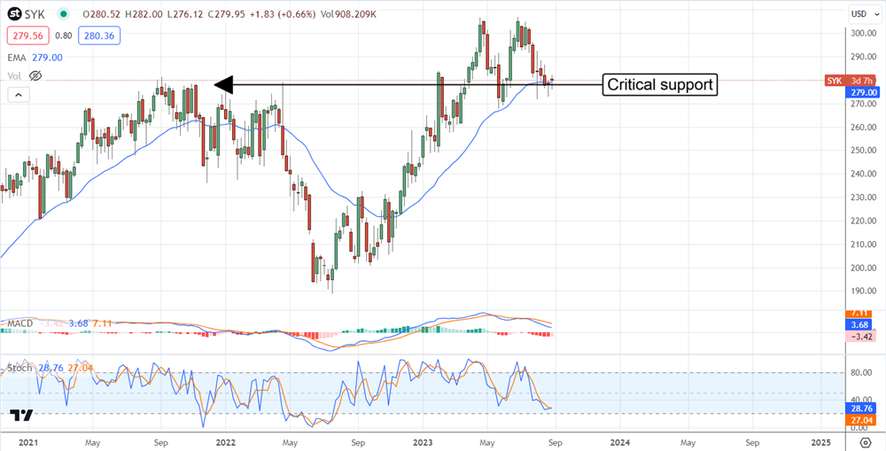 Stryker Stock chart 