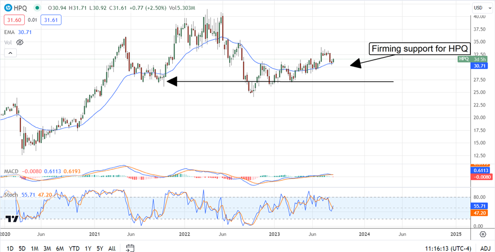 HPQ stock chart 