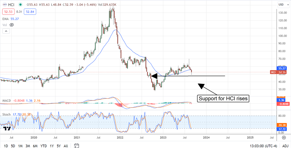 HCI stock chart 