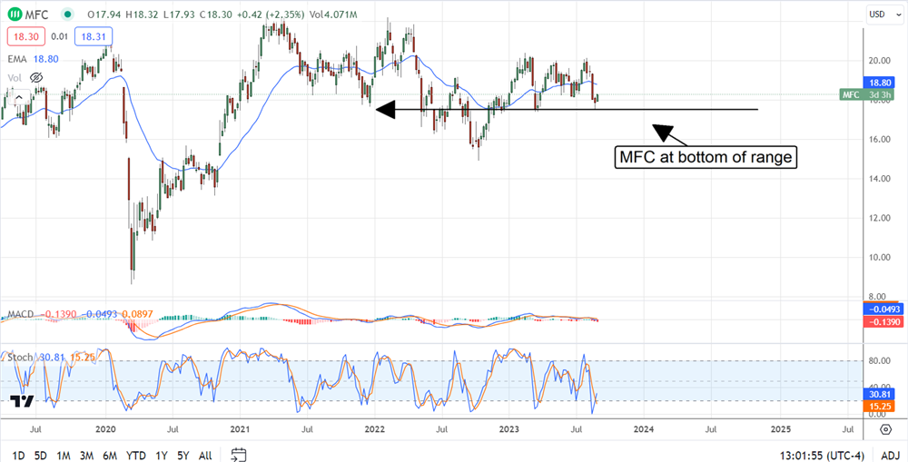 MFC stock chart 