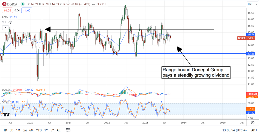 Donegal Group stock chart 