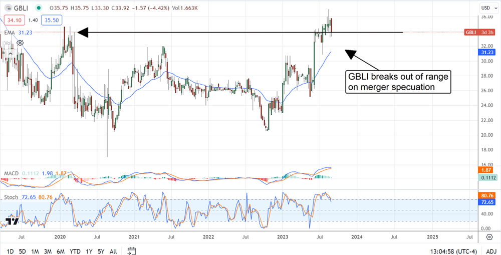 GBLI stock chart 