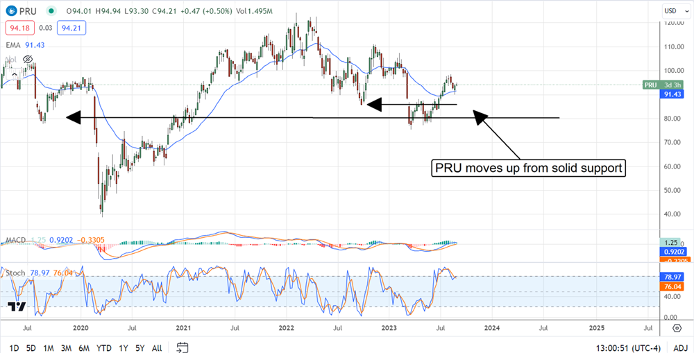 Prudential Stock Chart 