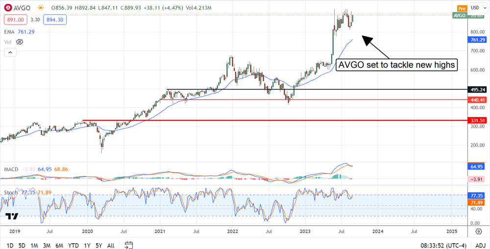 AVGO stock chart