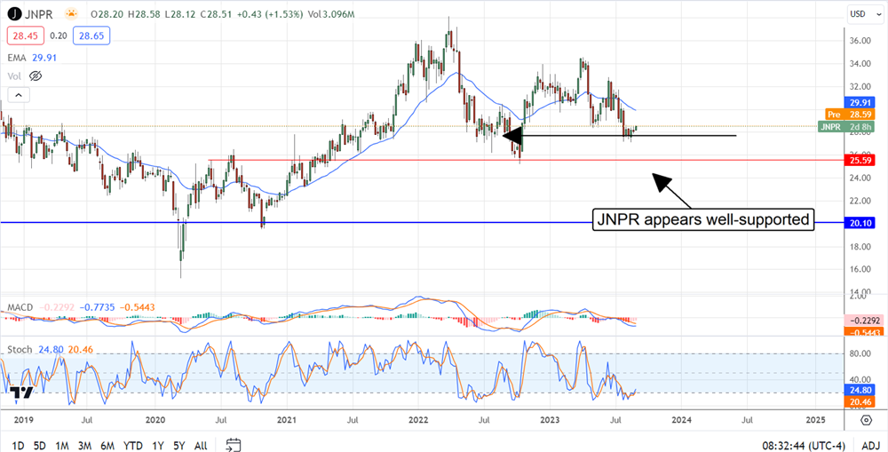 JNPR stock chart