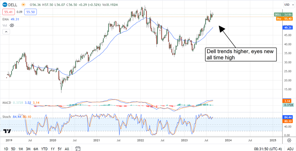 DELL stock chart