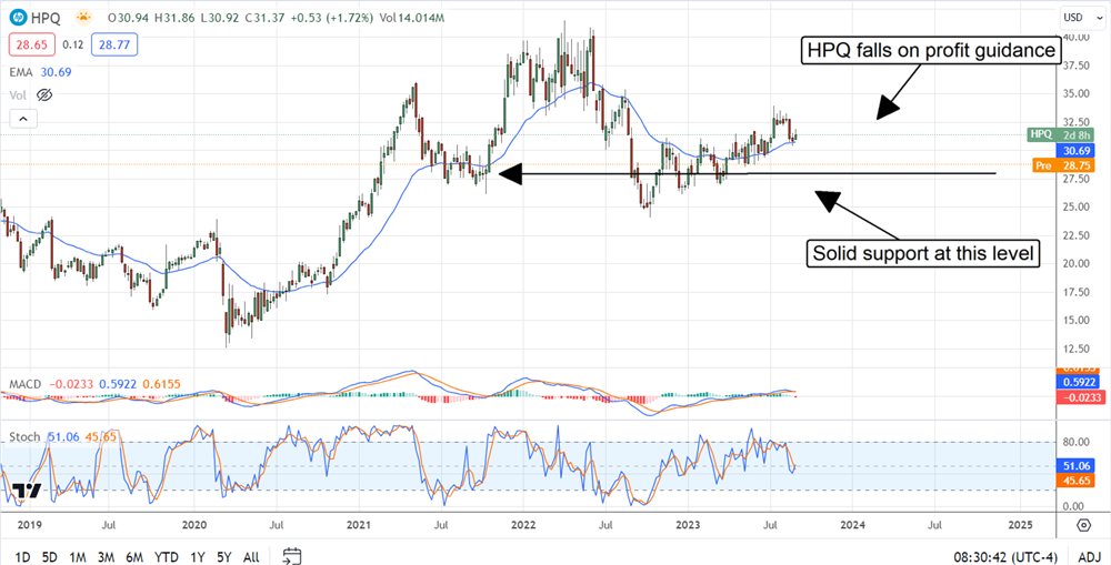 HPQ stock chart