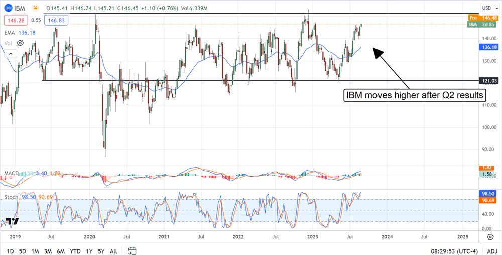 IBM stock chart