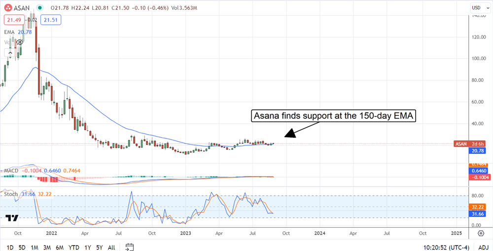 ASAN stock chart