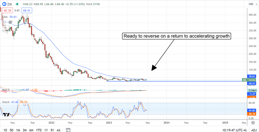 ZM stock chart