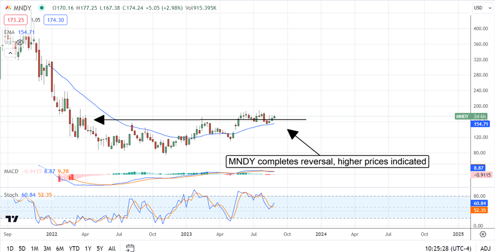 MNDY stock chart