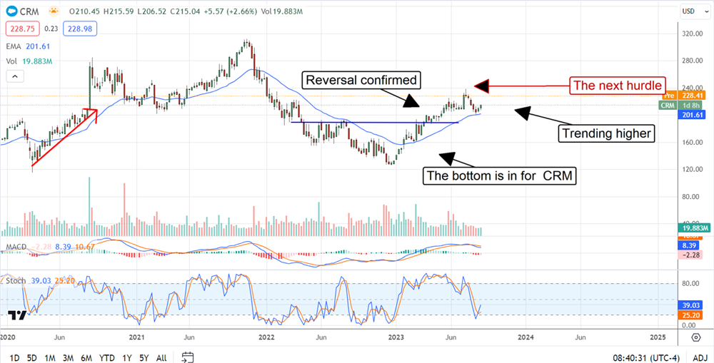 Salesforce Stock Chart 