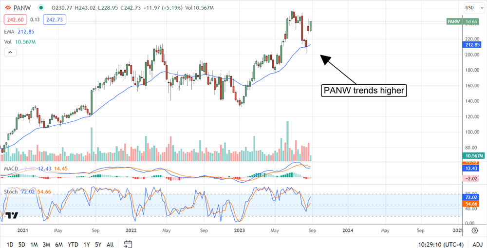 Palo Alto Networks on MarketBeat