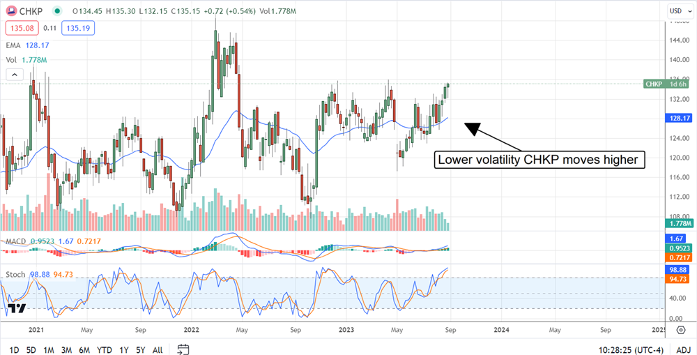 Check Point on MarketBeat