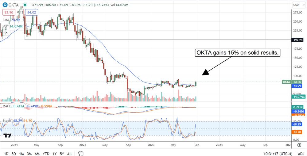 Okta Inc. overview on MarketBeat