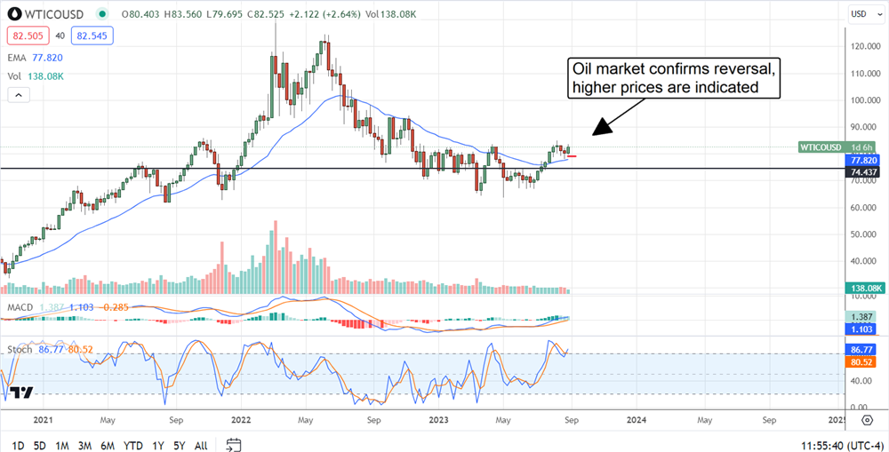 Oil prices that could go higher