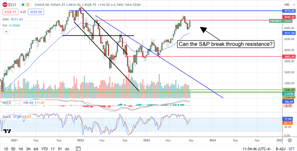 technical outlook from the S&P 500