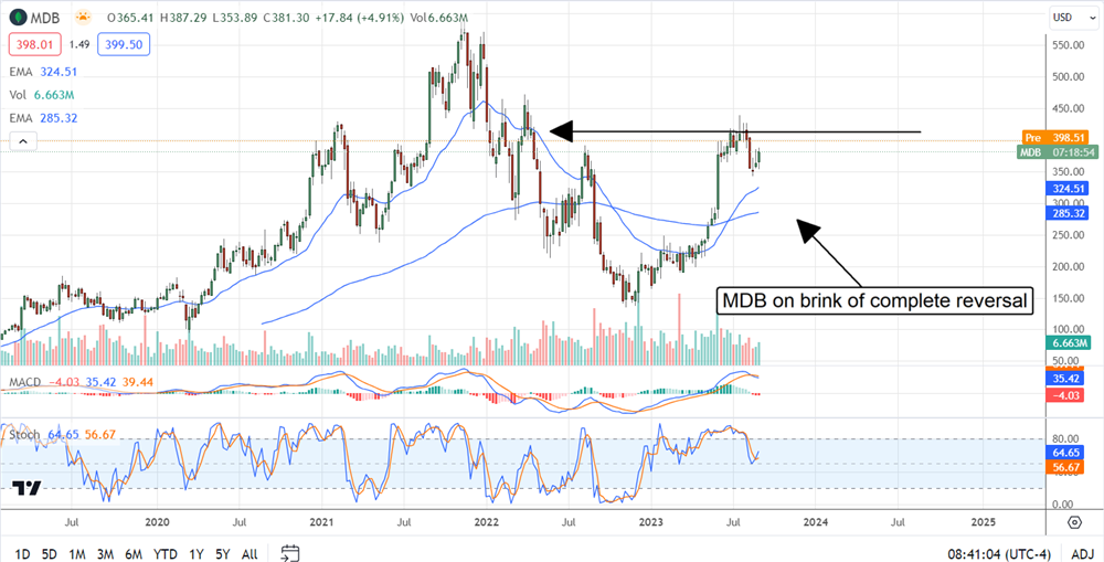 MongoDB stock chart 