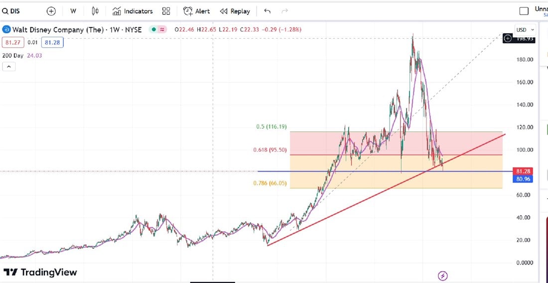 Disney Stock Chart 