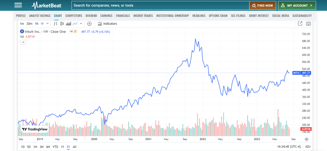 Overview of Intuit on MarketBeat