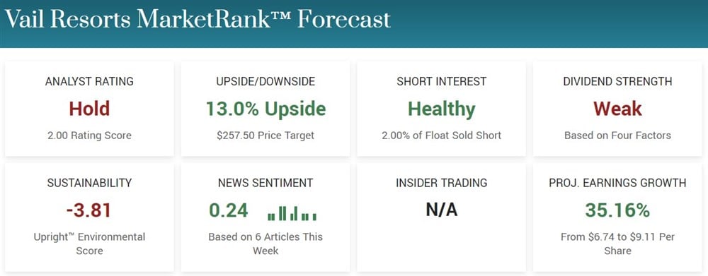 Vale Resorts stock forecast 