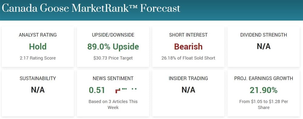 Canada Goose Stock forecast 