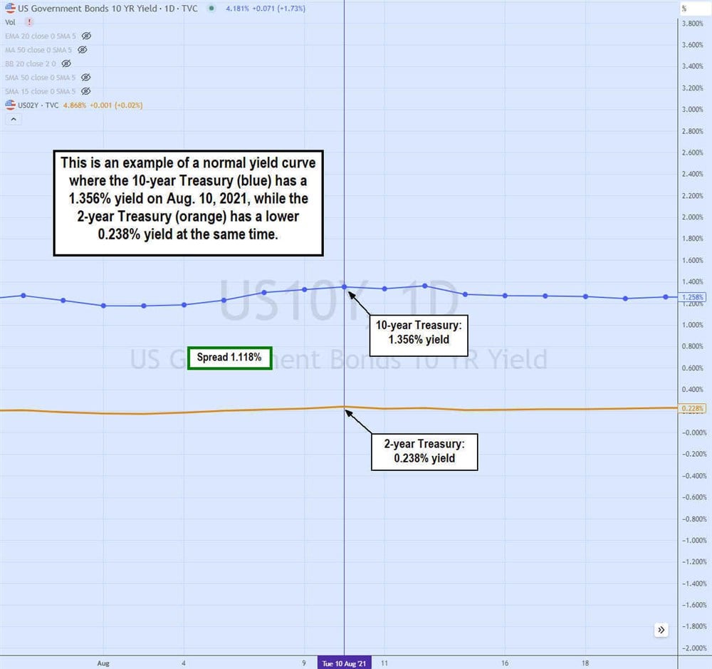 What is a yield curve? An example of a normal yield curve.