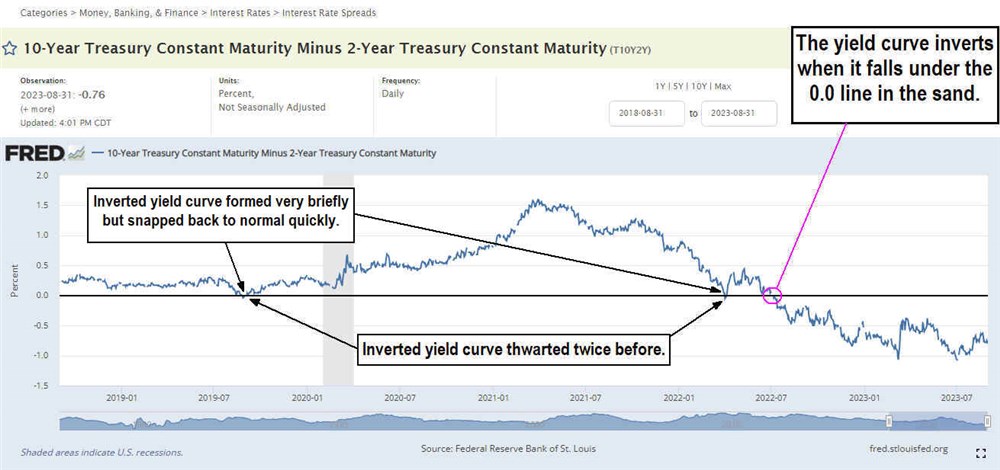 Inverted yield curve diagram