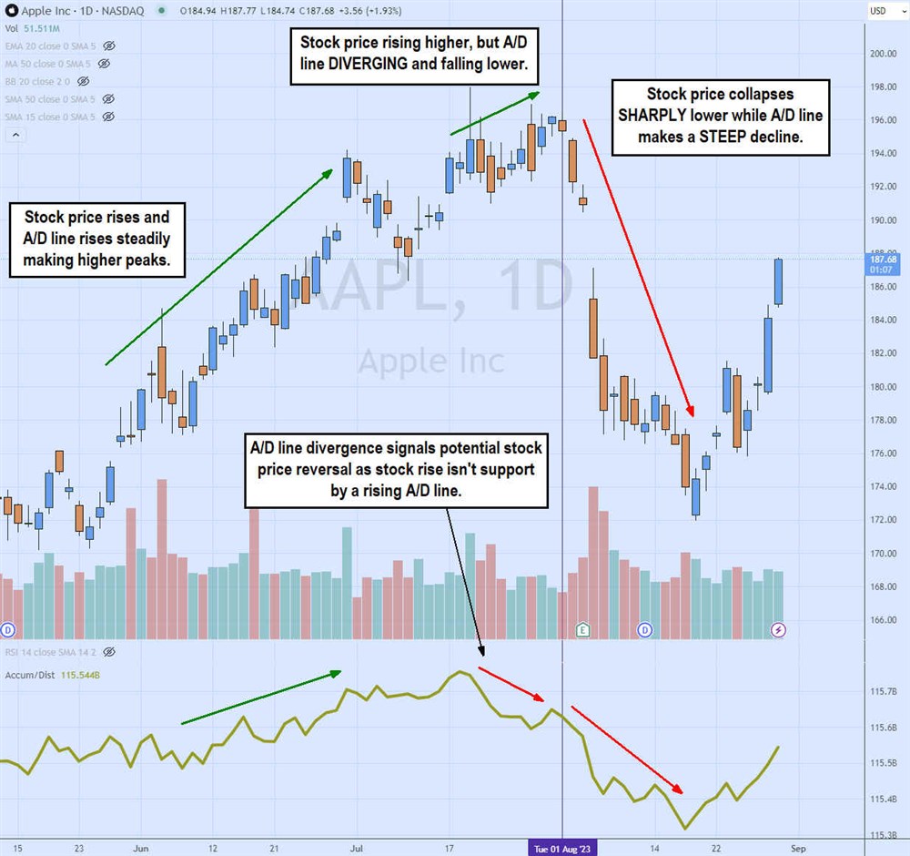 How the A/D indicator works