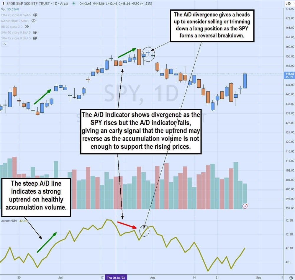 How to use the A/D indicator