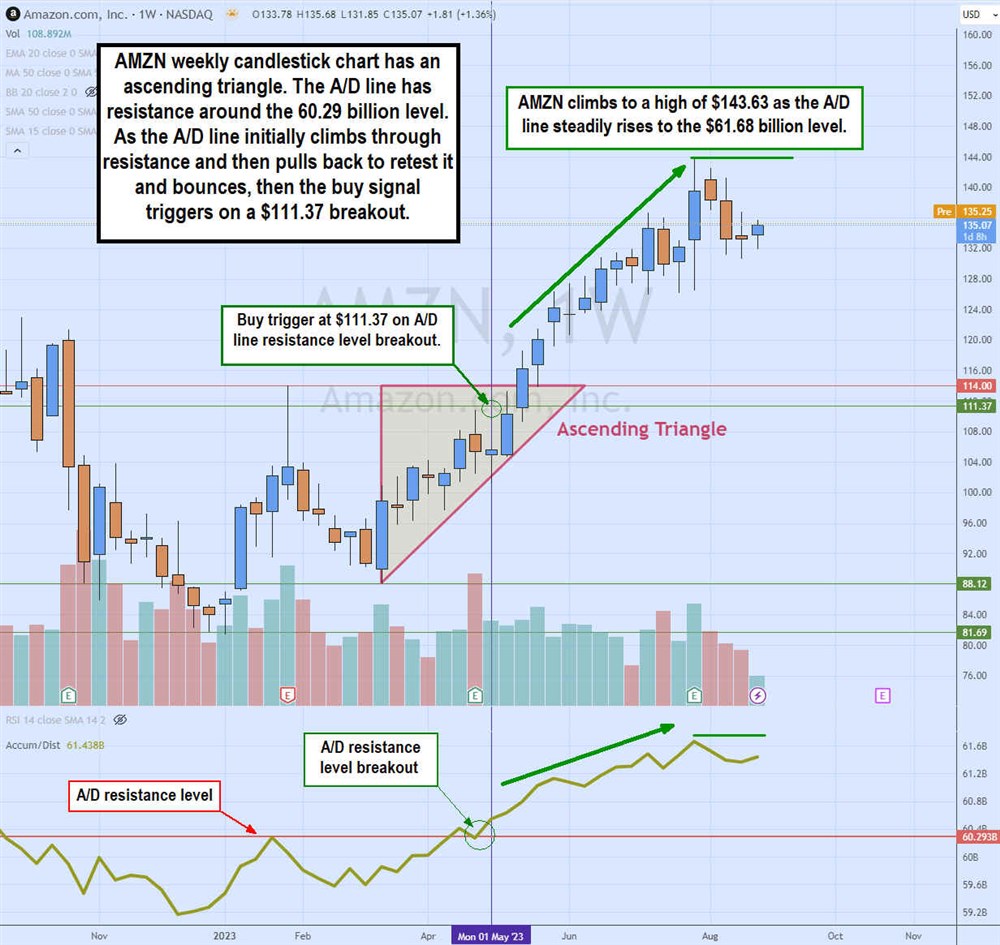 Example of using the A/D indicator