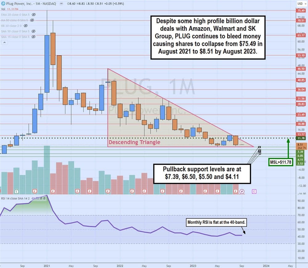 Plug Power stock chart 