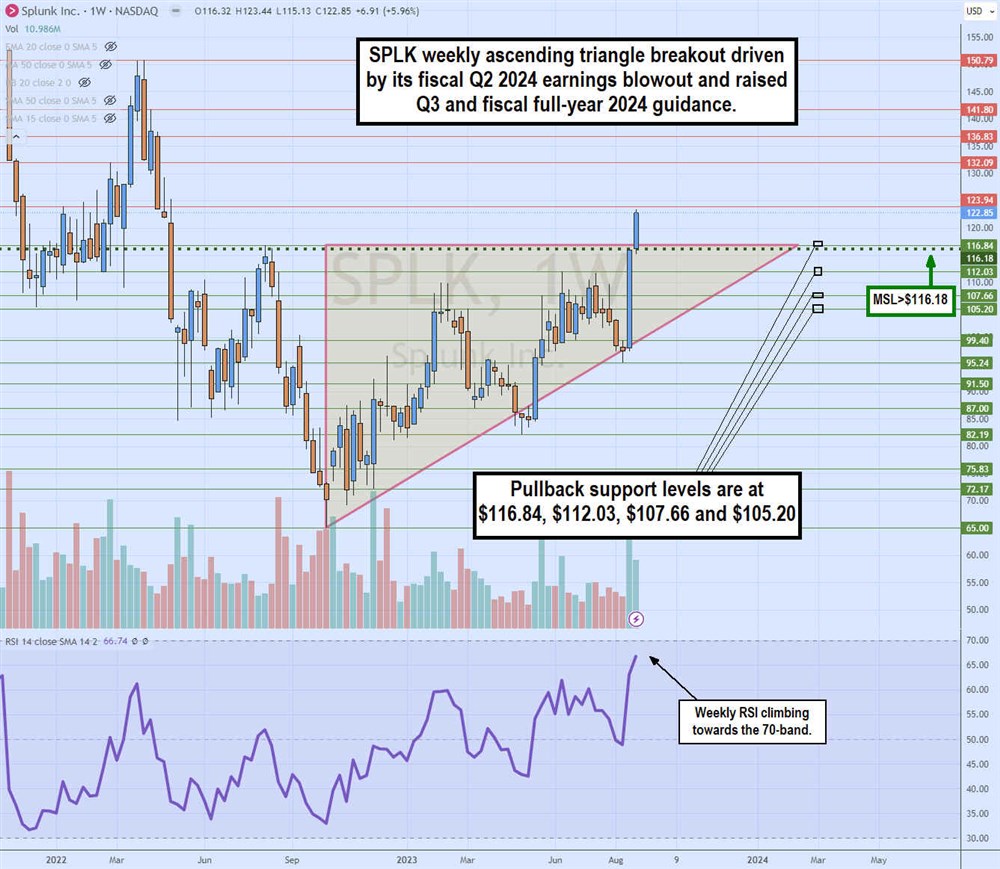 SPLK stock chart 