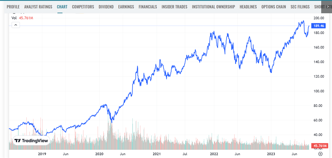 AAPL overview