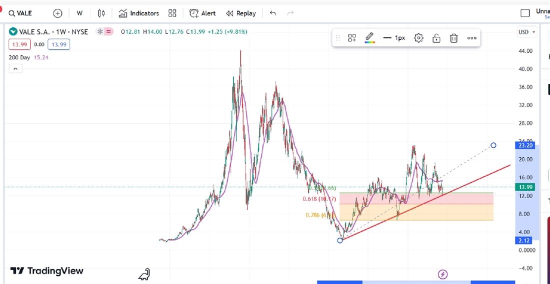 Vale stocks price chart 