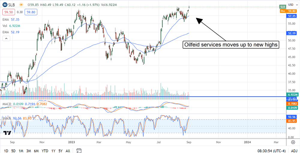 Schlumberger Stock chart 