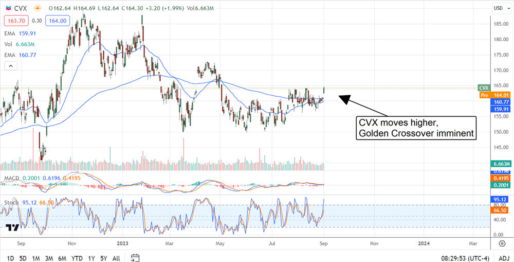 CVX stock chart 