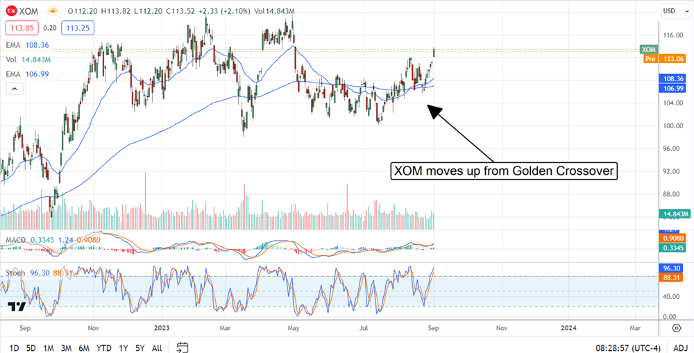 XOM stock chart 