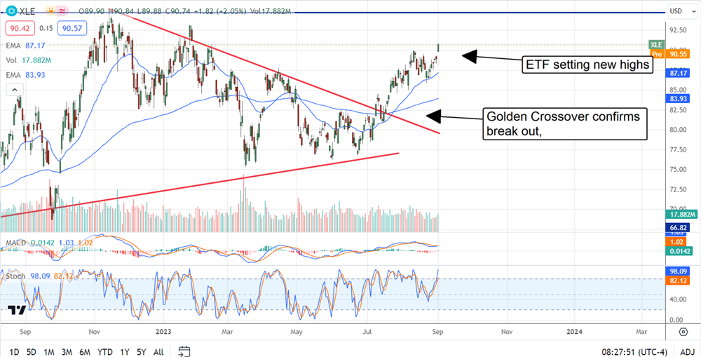 XLE stock chart 