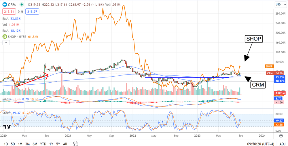 CRM stock chart 