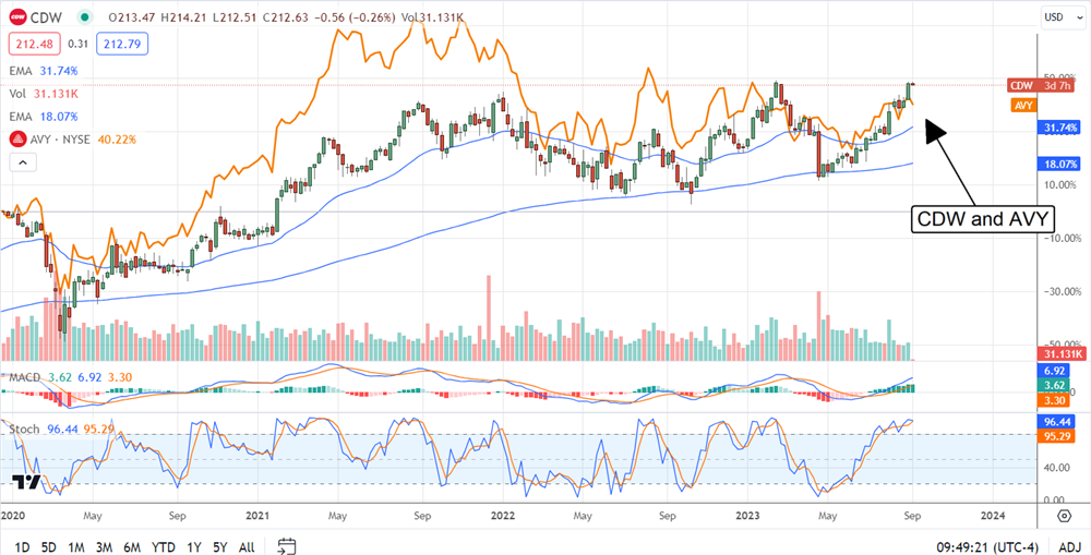 CDW stock chart 