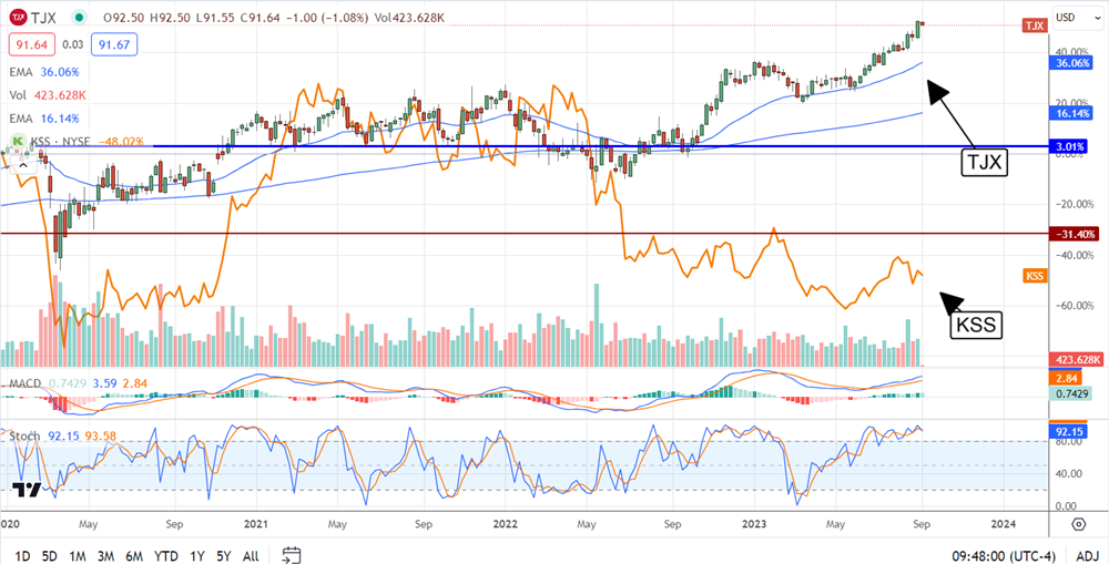 TJX stock chart 