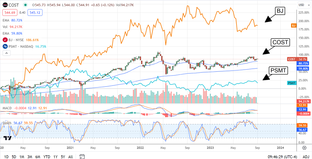 COST stock chart 