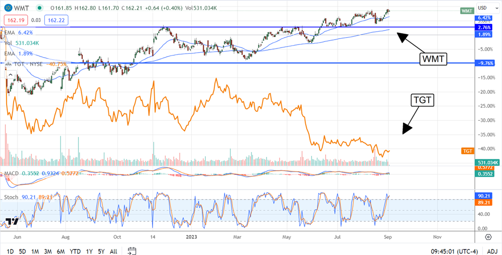 WMT TGT stock chart comparison 