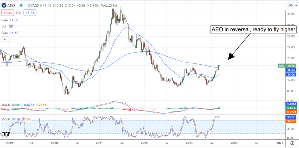 AEO stock chart 