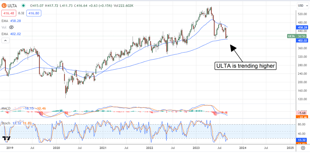 ULTA stock chart 