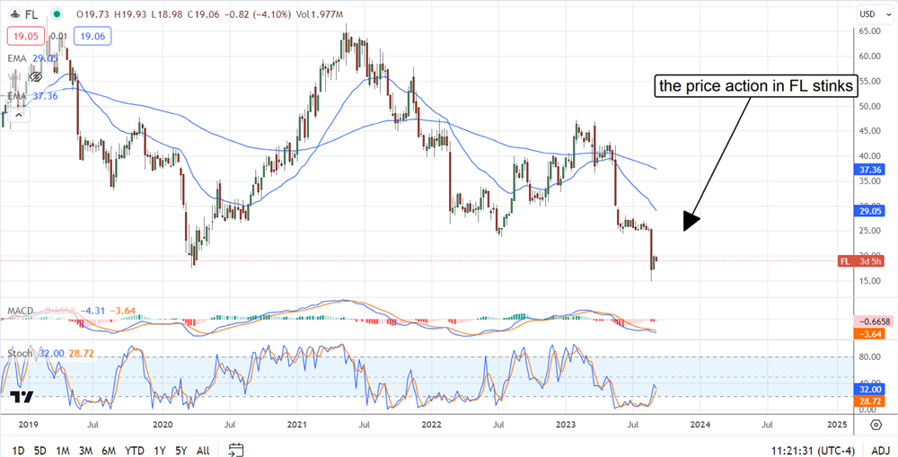 FL stock price 