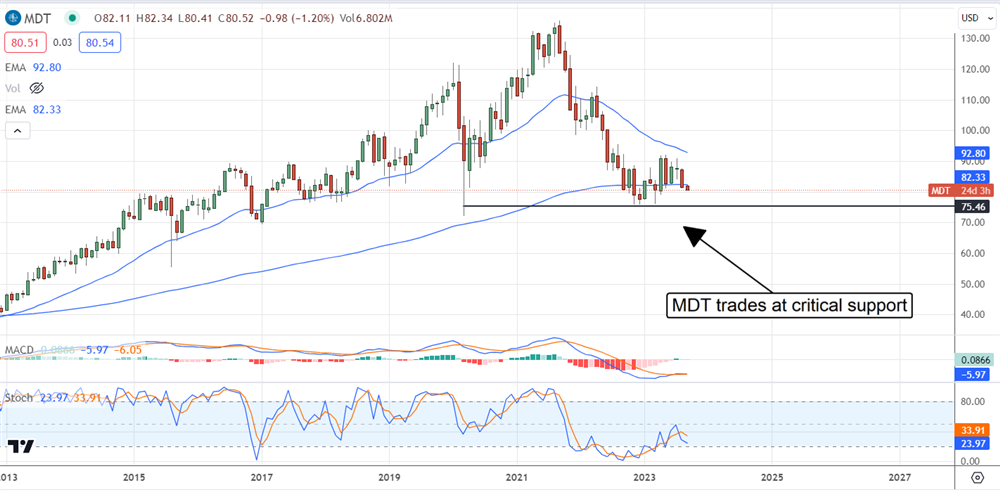 Medtronic stock chart 