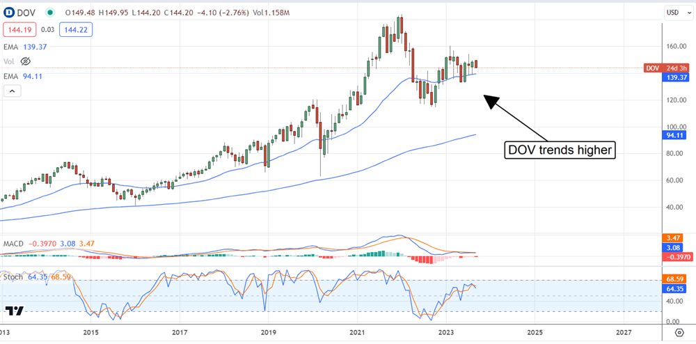 Dover Stock Chart 