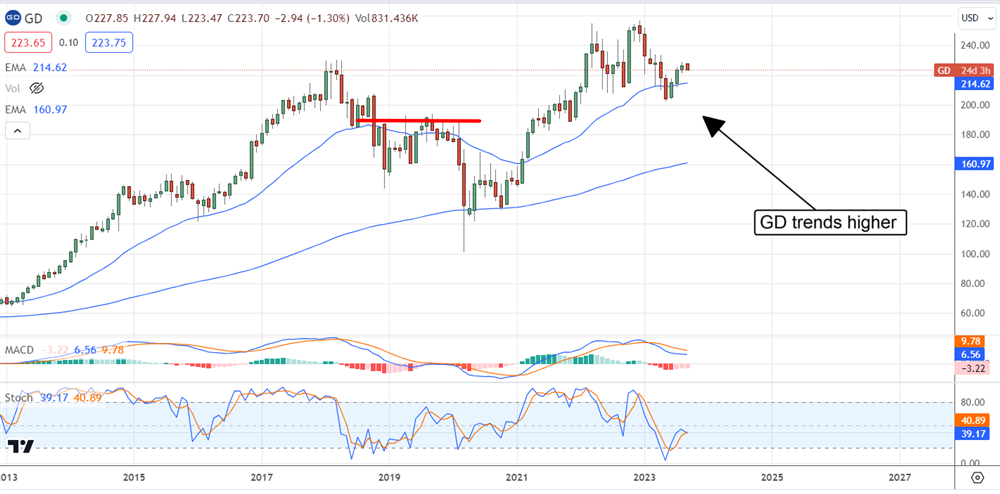 General Dynamics stock 